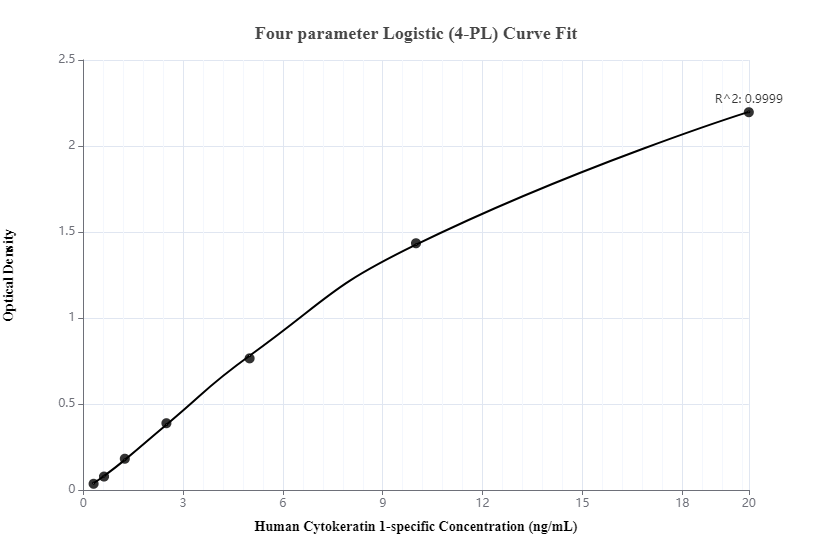Sandwich ELISA standard curve of MP00134-1